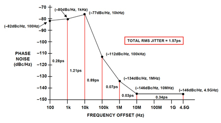 Line segment approximation to ADF4360-1, 2.25-GHz PLL phase noise showing jitter Figure 11: Line Segment Approximation to ADF4360-1, 2.25-GHz PLL Phase Noise Showing Jitter.